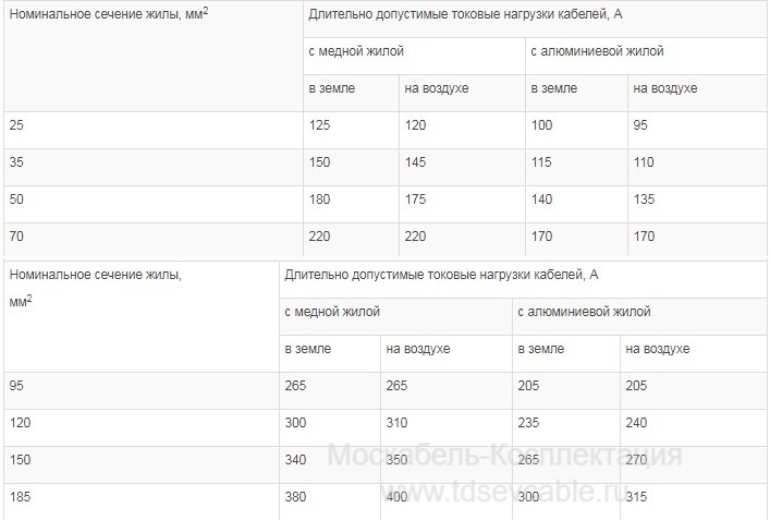 характеристики кабеля АСБл